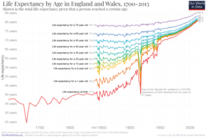 A graph showing life expectancy of males and females by age in England and Wales, 1700-2013. The graph shows that life expantancy has improved over time, but the difference is much greater at younger ages..